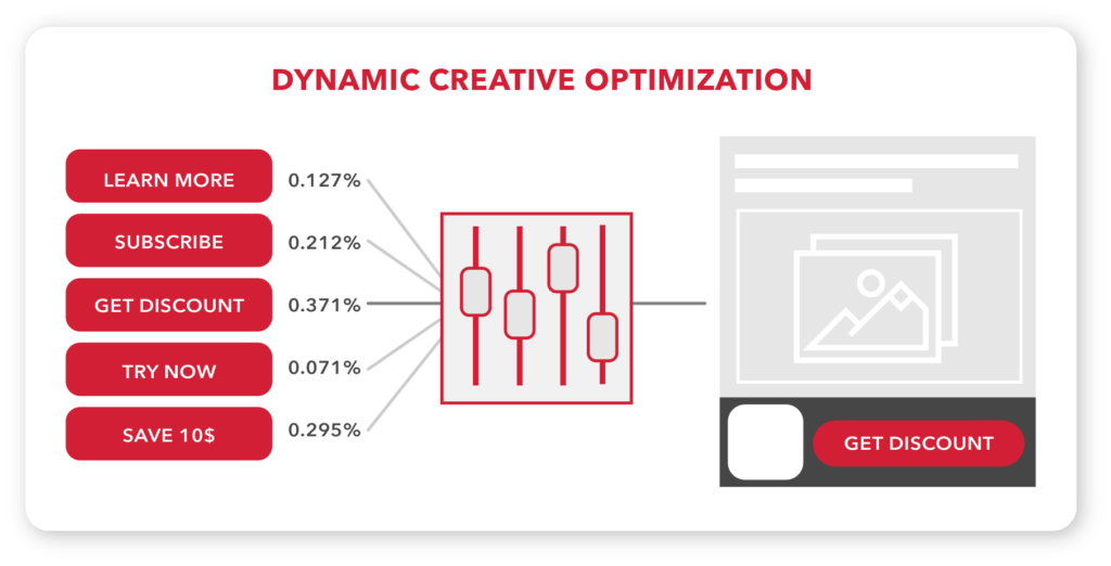 Dynamic Creative Optimization Image